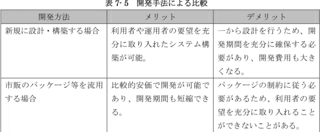 表 7- 5  開発手法による比較  開発方法  メリット  デメリット  新規に設計・構築する場合  利用者や運用者の要望を充 分に取り入れたシステム構 築が可能。  一から設計を行うため、開発期間を充分に確保する必要があり、開発費用も大き くなる。  市販のパッケージ等を流用 する場合  比較的安価で開発が可能であり、開発期間も短縮でき る。  パッケージの制約に従う必要があるため、利用者の要望を充分に取り入れること ができないことがある。  運用実証調査では、短期間での開発を行う必要があったため、新規
