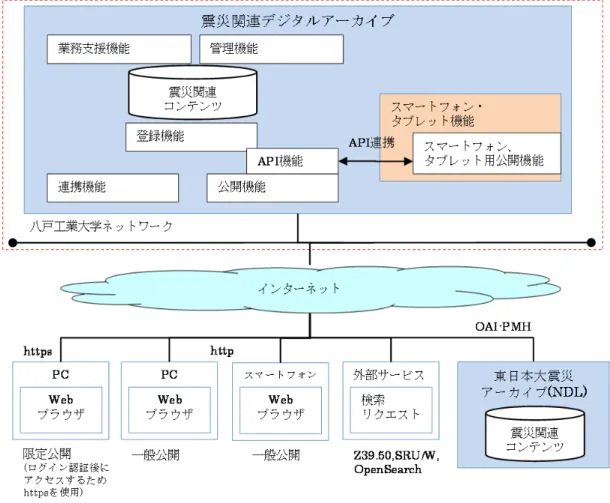 図 7- 10  システム構成図 
