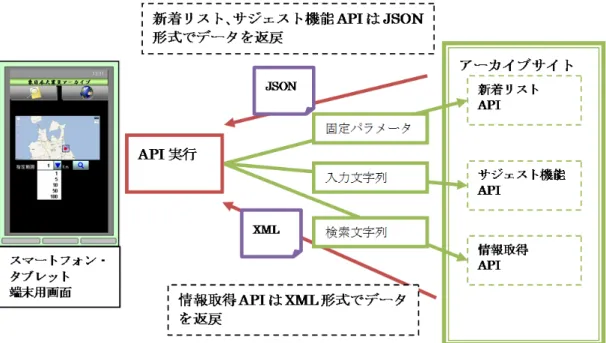 図 7- 14 アーカイブサイト機能とのデータ入出力の関係図    幅広いデジタルコンテンツを Web 配信  青森プロジェクトでは、収集が予想される幅広いコンテンツフォーマットを配信でき るようなシステムを構築しました。  写真などの画像ファイルは JPEG、PNG、GIF、BMP、TIFF といったファイルフォ ーマットが予測されました。これらのファイルフォーマットに対応し、 Web 配信用のフ ァイル変換を可能としました。本アーカイブシステムとして、対応しているコンテンツ フォーマットは以下のとおり