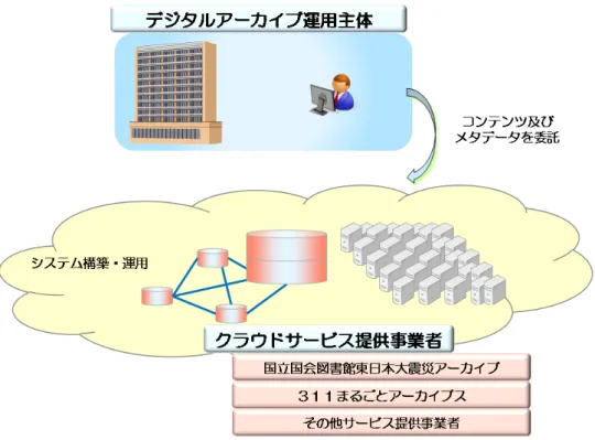 図 7- 3  クラウドサービス等のサービスを利用する場合  クラウドサービス等のサービスを利用する場合は、次のステップで実施します。  図 7- 4  システム構築・運用フロー（サービスを利用する場合）  システム構築・運用の各プロセスの詳細について、以下に示します。 利用環境準備システム運用サービス要件の検討運用主体者が実施 サービス提供先業者が実施サービス提供先との契約