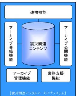 図 7- 5  アーカイブシステムの機能分類  運用実証調査では、以下の機能要件をアーカイブに実装しています。  表 7- 1  システム機能要件  No.  機能分類  必要となるシステム機能要件  1  基本要件  ・  標準的な Web ブラウザで利用可能なシステムとすること。 ・  文字エンコードとして UTF-8 を使用すること。  ・  国際標準及び業界標準の技術を積極的に用いて構築するこ と。  2  性能要件  ・  目安として、以下のアクセス頻度及び最大同時アクセス数に おいて、検索実行か