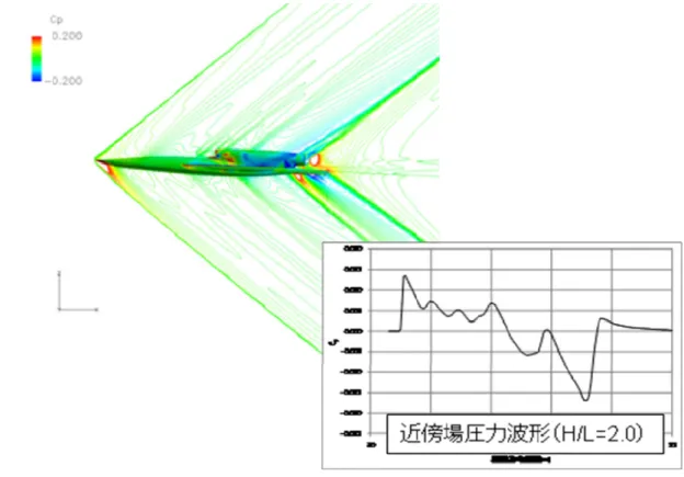 図 2   静粛超音速研究機の CFD 解析例