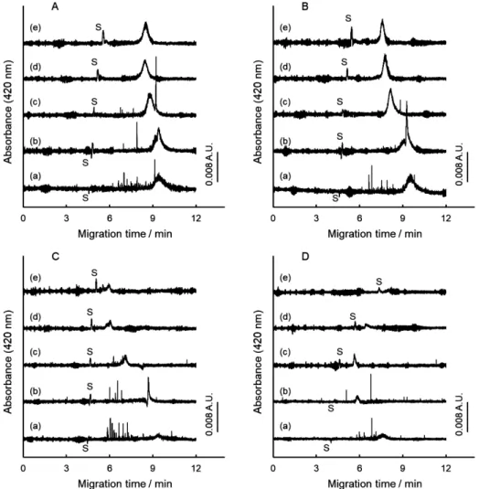 Fig. 4 Electropherograms of Graphene Nanoplatelets with varying concentrations of PVP or PVA