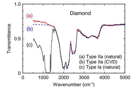 Fig. 3. (Color online) IR transmittance spectra of type Ia and type IIa natural diamond anvils with a thickness of 1.7 mm, and that of a type IIa synthetic diamond plate with a thickness of 2.2 mm, grown by CVD