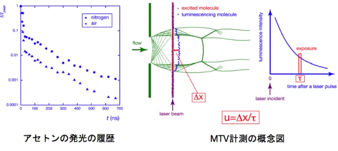 図 1：アセトンの発光の履歴（左図）と MTV(Molecular Tagging Velocimetry)の概念図（右図）。左図は上流よど み室圧力 10kPa、膨張室圧力 1kPa の条件下で直径 6mm のオリフィスから発生した不足膨張噴流のマッハデ ィスク下流において ICCD カメラを用いて取得したアセトンの発光履歴。左図よりアセトンはレーザー照射後も 発光し続けるので、右図のようにレーザーを照射してからある遅れ時間τ後のアセトンの発光を撮像し、アセ トン分子の動きを追跡すれば流れの速度を求めるこ