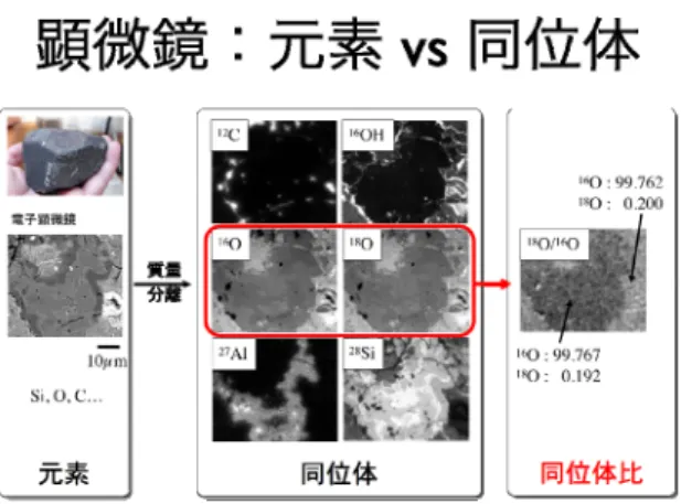 図 1：元素分布と同位体分布の比較例。 