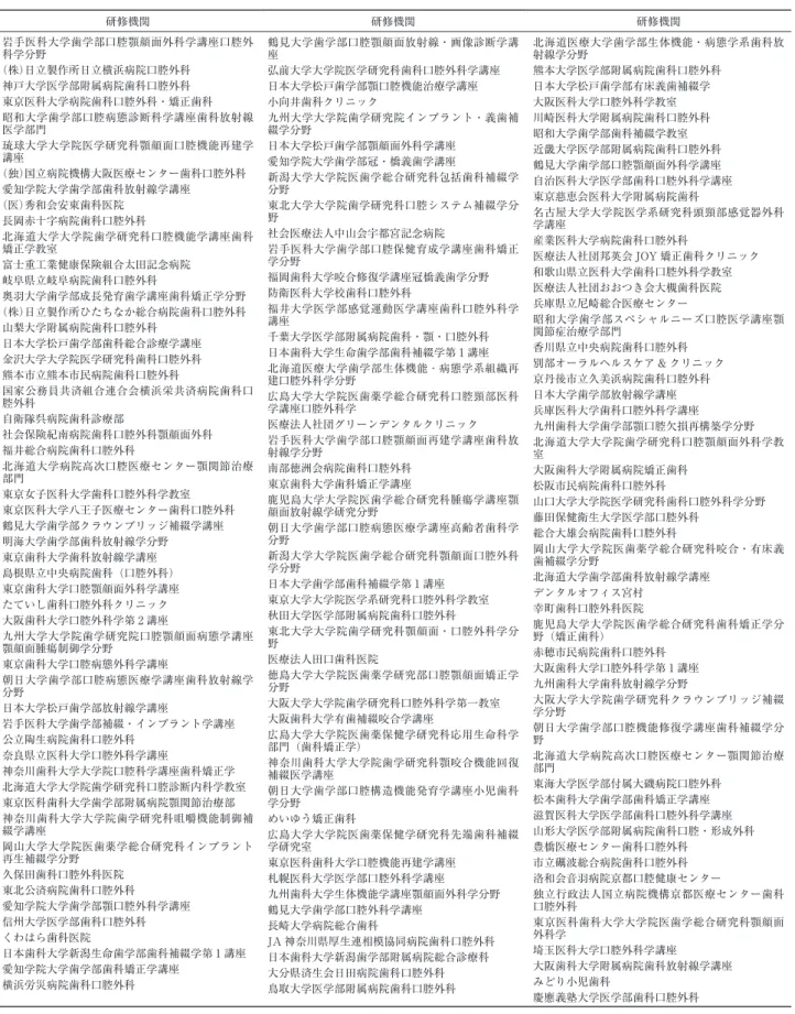 表 1 アンケートを依頼した研修施設一覧 研修機関 岩手医科大学歯学部口腔顎顔面外科学講座口腔外 科学分野 （株）日立製作所日立横浜病院口腔外科 神戸大学医学部附属病院歯科口腔外科 東京医科大学病院歯科口腔外科・矯正歯科 昭和大学歯学部口腔病態診断科学講座歯科放射線 医学部⾨ 琉球大学大学院医学研究科顎顔面口腔機能再建学 講座 （独）国立病院機構大阪医療センター歯科口腔外科 愛知学院大学歯学部歯科放射線学講座 （医）秀和会安東歯科医院 長岡赤十字病院歯科口腔外科 北海道大学大学院歯学研究科口腔機能学講座歯科