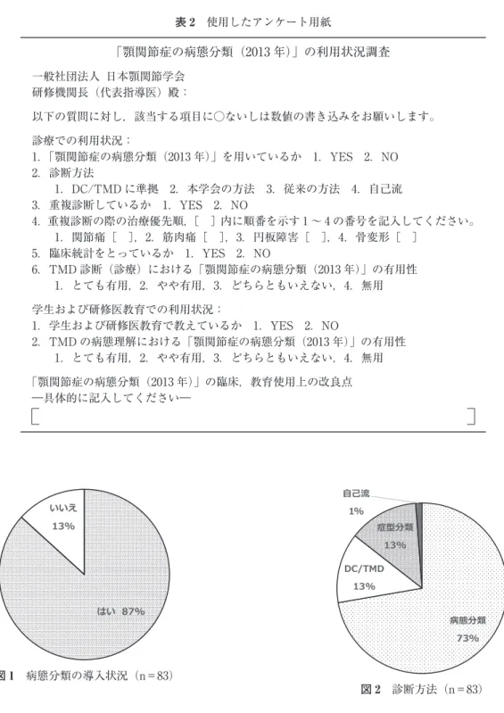 図 1 病態分類の導入状況（n＝83）मः ःःइ 図 2 診断方法（n＝83）୰ଙীథ'&amp;70'ඪ஑ীథঽഞ૴表2 使用したアンケート用紙「顎関節症の病態分類（2013 年）」の利用状況調査一般社団法人 日本顎関節学会研修機関長（代表指導医）殿：以下の質問に対し，該当する項目に○ないしは数値の書き込みをお願いします。診療での利用状況：1．「顎関節症の病態分類（2013 年）」を用いているか 1．YES 2．NO2．診断方法1．DC/TMD に準拠 2．本学会の方法 3．従来の方法 4．自己流3．重