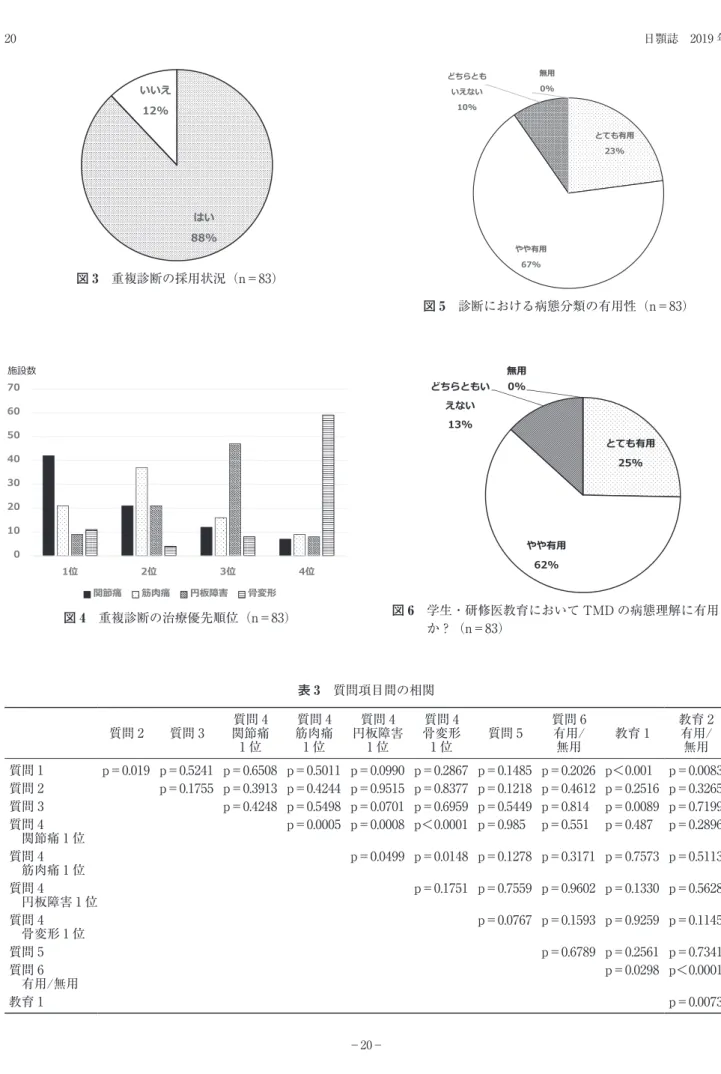 図 3 重複診断の採用状況（n＝83）मःःःइ 図 4 重複診断の治療優先順位（n＝83）઱ਝਯਜ਼ਜ਼ਜ਼ ਜ਼ঢ়ත൱൙෿൱৞ഝ௽૩෗૗஄ 図 5 診断における病態分類の有用性（n＝83）धथुથ৷ृृથ৷नठैधुःइऩः૮৷図6   学生・研修医教育において TMD の病態理解に有用 か？（n＝83） धथुથ৷ृृથ৷नठैधुःइऩः૮৷ 表 3 質問項目間の相関 質問 2 質問 3 質問 4  関節痛  1 位 質問 4  筋肉痛 1 位 質問 4 円板障害1 位 質問 4 骨変形1 位 質問 5 質