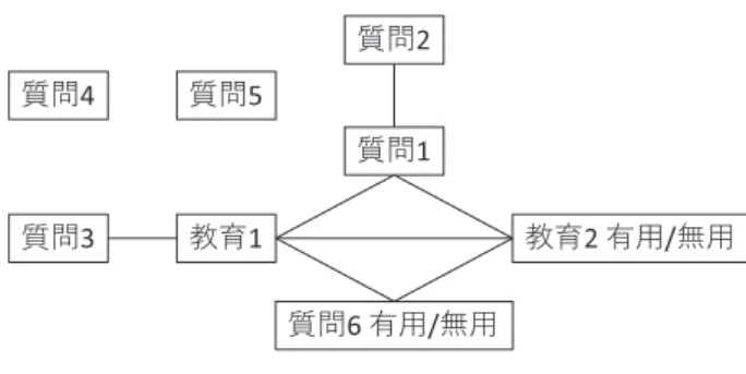 図 7   アンケート質問項目間の関係性を表したグラフィカル モデリング ࣯໲ 2࣯໲3࣯໲4࣯໲5࣯໲1 ࣯໲6 ༙༽/ໃ༽ گү2 ༙༽/ໃ༽گү1 表 4 症型分類，DC/TMD，病態分類の項目一覧 ・顎関節症の症型分類（1996 年） Ⅰ型：咀嚼筋障害 Ⅱ型：関節包・靱帯障害 Ⅲ型：関節円板障害 Ⅳ型：変形性関節症 Ⅴ型：その他 ・DC/TMD Group Ⅰ：Muscle Disorders Myalgia；Local Myalgia；Myofascial pain with spreading 