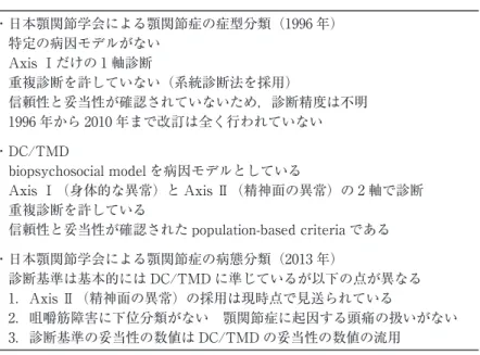 表 5 各分類の相違点の抽出 ・日本顎関節学会による顎関節症の症型分類（1996 年） 特定の病因モデルがない Axis Ⅰだけの 1 軸診断 重複診断を許していない（系統診断法を採用） 信頼性と妥当性が確認されていないため，診断精度は不明 1996 年から 2010 年まで改訂は全く行われていない ・DC/TMD biopsychosocial model を病因モデルとしている Axis Ⅰ（身体的な異常）と Axis Ⅱ（精神面の異常）の 2 軸で診断 重複診断を許している 信頼性と妥当性が確認された