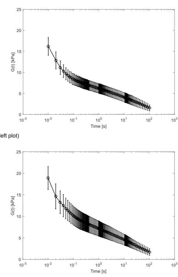 Figure 4. Shear relaxation modulus for the TMJ disc at 