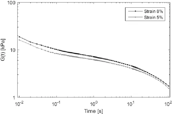 Figure 5. Average shear relaxation modulus for the TMJ. 