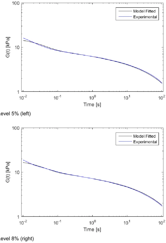 Figure 7. Experimental and analytical (using Eq. (1)) curves for the TMJ shear  modulus for 5% (left) and 8% (right)