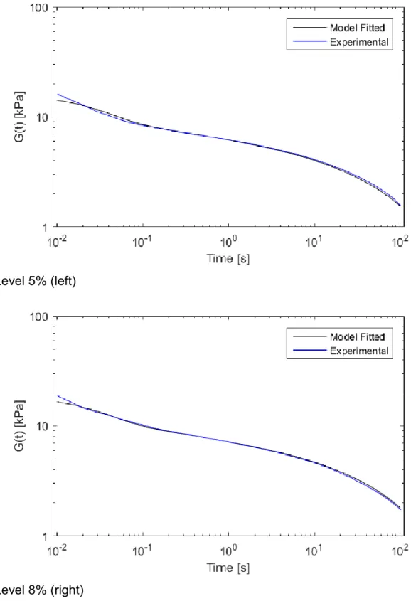 Figure 7. Experimental and analytical (using Eq. (1)) curves for the TMJ shear  modulus for 5% (left) and 8% (right)