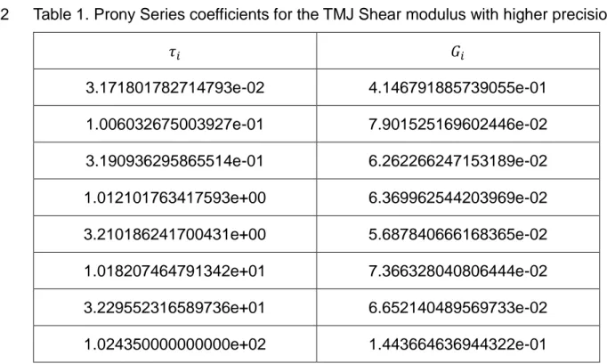 Table 1. Prony Series coefficients for the TMJ Shear modulus with higher precision 2  