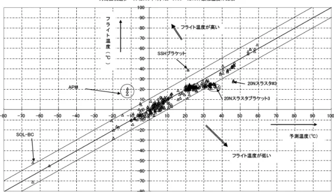 図 4.3.5-3(1/4)  β＝90°低温ケースフライト温度-予測温度比較（低温側） 