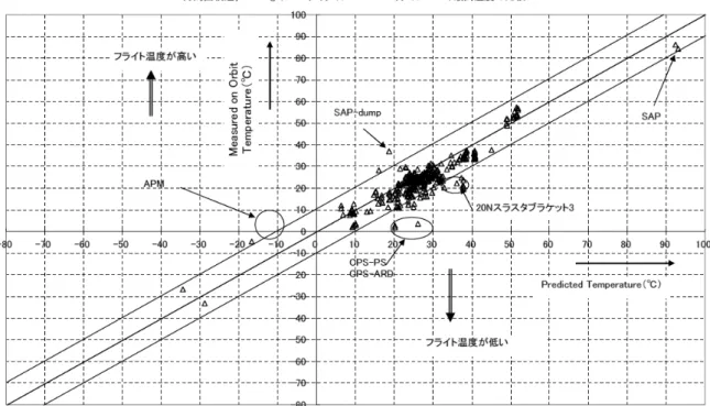 図 4.3.5-3(3/4)  β＝0°高温ケースフライト温度-予測温度比較（高温側） 