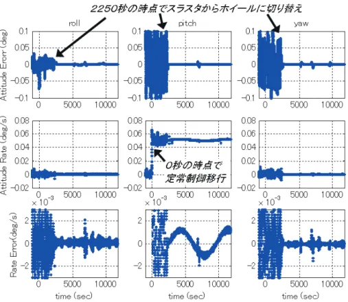 図 4.3.7-7  定常制御移行時の姿勢制御 