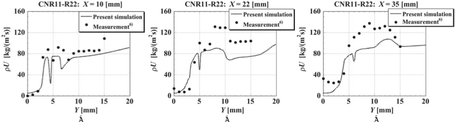 Fig. 2 Comparison of simulation results with measurements 6) for the streamwise mass—4ux, for the case of CNR11-R22 at M = 2.45: (a) X = 10 mm, (b) X = 22 mm, and (c) X = 35 mm.