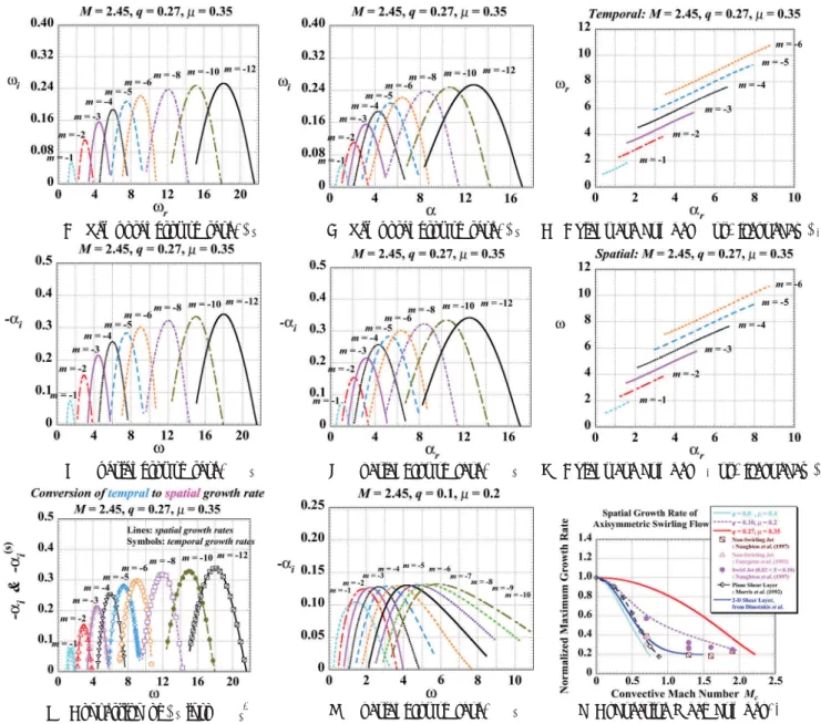 Fig. 4 Linear instability characteristics of compressible streamwise vortices at M = 2.45: CNR11-R22, q = 0.27, = 0.35, (A)  i vs