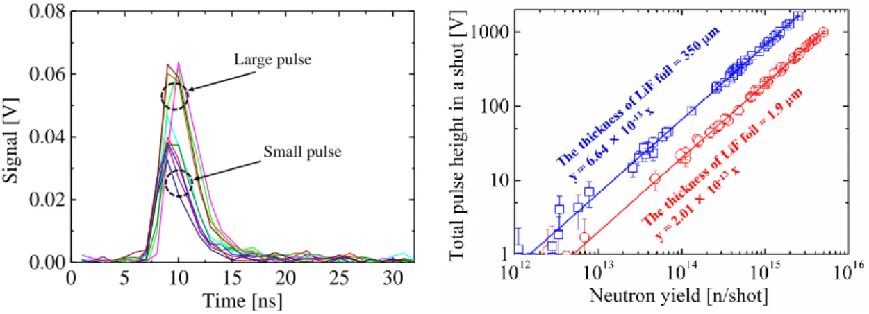 Fig. 2 shows ten typical signals from SDD with 1.9 μm-thick LiF during deuterium plasma  shot