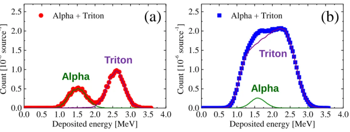 Figure 5. The PHS of SDD with (a) 1.9 μm LiF and (b) 350 μm LiF estimated by PHITS. 