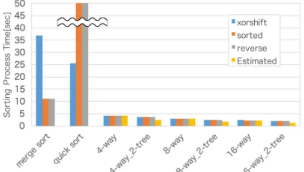 Fig. 20 Writing the data emitted from the merge sorter tree by Throttling