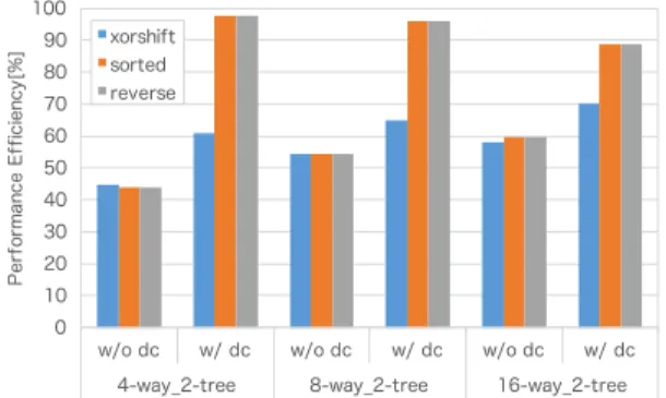 Fig. 22 Hardware resource usage of the proposed sorting accelerator