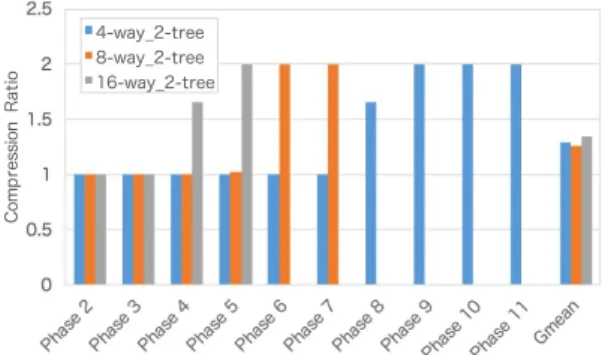Figure 25 shows that the hardware resource usage of the sorting accelerator with and without the data  compres-sion mechanism