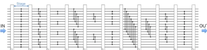 Figure 1 shows a sorting network with 4-inputs and 4- 4-outputs. This network realizes bubble sort, since the largest value is carried to the bottom at first