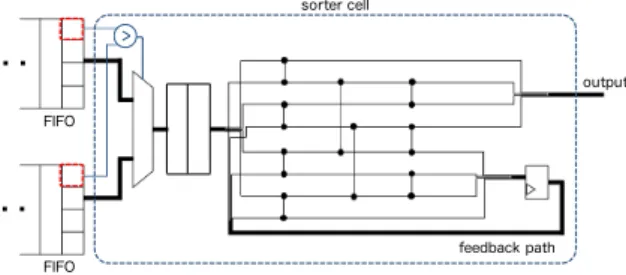 Fig. 4 The merge sorter tree and oﬀ-chip memory. The tree sorts the initial data sequence {8, 5, 2, 1} by using the memory.