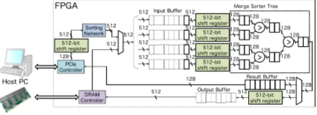 Fig. 7 Example: sorting 256 elements from 256 to 1