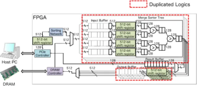 Fig. 11 Data path of the proposed sorting accelerator with the duplicated merge sorter trees