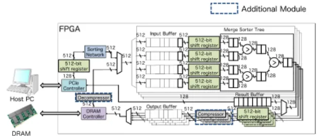 Fig. 13 Adoption of the data compression