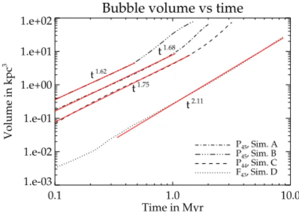 Figure 11. Evolution of the volume of the bubble with time for different simulations. The red solid lines represent power-law fits.