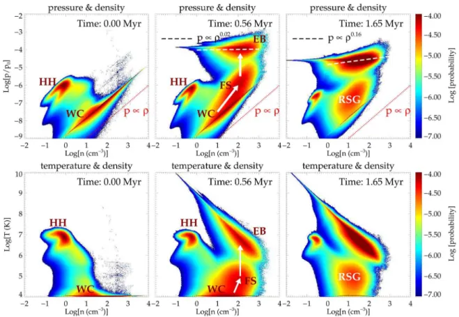 Figure 12. Top: mass-weighted 2D PDF of pressure versus density at times corresponding to plots in Fig