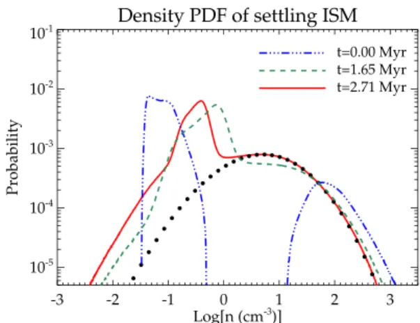 Figure 2. The PDF of the density (log [n(cm −3 )]) for a settling ISM without jet, at t = 0 (dash–dotted in blue), t = 1.65 Myr (dashed in green) and t = 2.66 Myr (solid red)