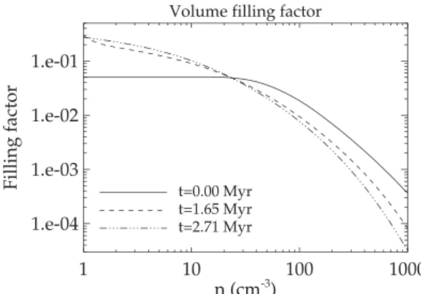 Figure 3. The volume filling factor as a function of density (in cm −3 ) for