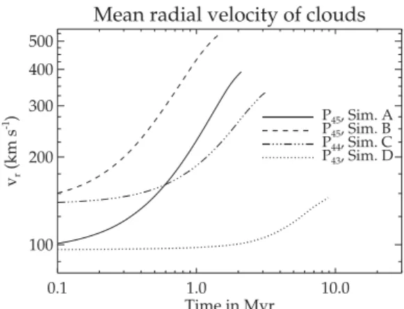 Figure 7. The evolution of the density PDF as the jet evolves with time and breaks out of the dense central region after a height of z ∼ 3 kpc