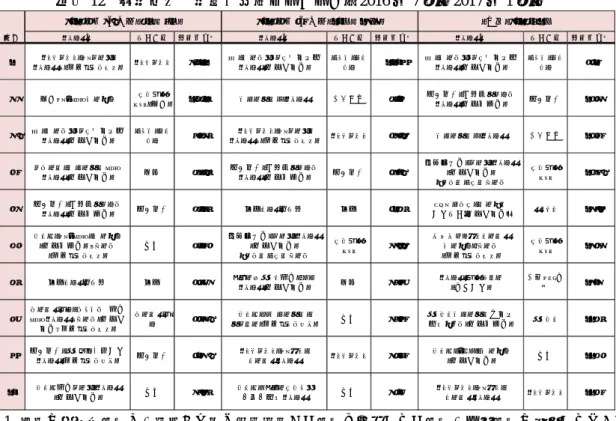図表 12  投資信託の資金純増額ランキング（2016 年 7 月～2017 年 1 月）  （注）1.  対象は追加型投信で、該当する月に新規設定した投信や償還された投信、上場投信は除外されている。  2