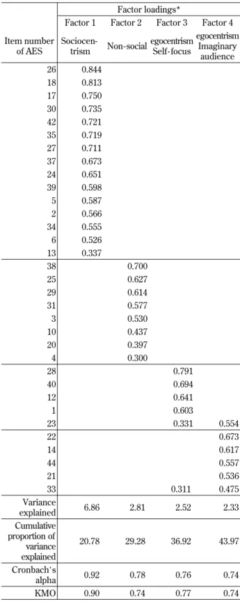 Table 2 Correlation Coefficient between the Japanese version of the AES scale and the Japanese version of the Self -  conscious-ness scale