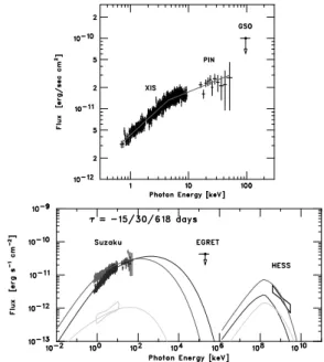 Fig. 1. Top: Broadband X-ray spectra of PSR B1259 − 63 obtained with Suzaku at τ ≈ − 15 days