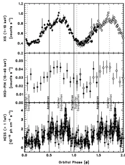 Fig. 2. Orbital lightcurves of LS 5039 . Top: XIS (1–10 keV). Middle: