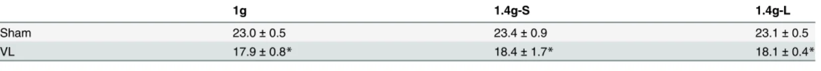 Table 2. Baseline body mass (g) immediately before the 2-week 1.4 g load.