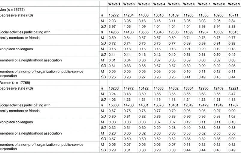 Table 2. Descriptive statistics about depressive state across the nine waves by gender.