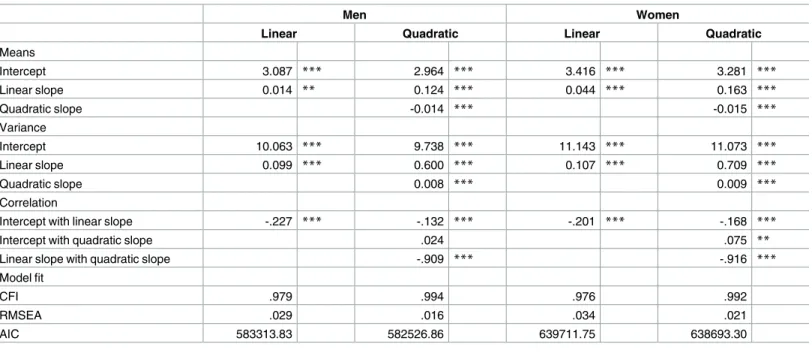Table 3. Estimated values of the linear growth model (linear) and the quadratic growth model (quadratic) for depressive state with latent growth modeling by gender.