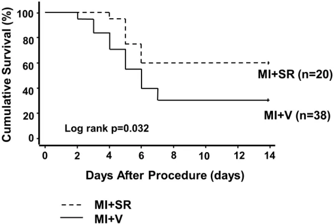 Fig 2. Kaplan-Meier survival curves after myocardial infarction. Survival rate was significantly higher in MI+SR than in MI+V (60.0% vs 31.6% at day 14 after myocardial infarction; log-rank test, p = 0.032 compared between MI+SR and MI+V)