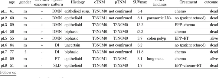 Table 1 A summary of the patients.