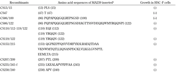 Table 1. Amino acid sequences of SIVmac inserted into CA- p2 region of NL- DT5R, a derivative of HIV- 1 NL4 - 3